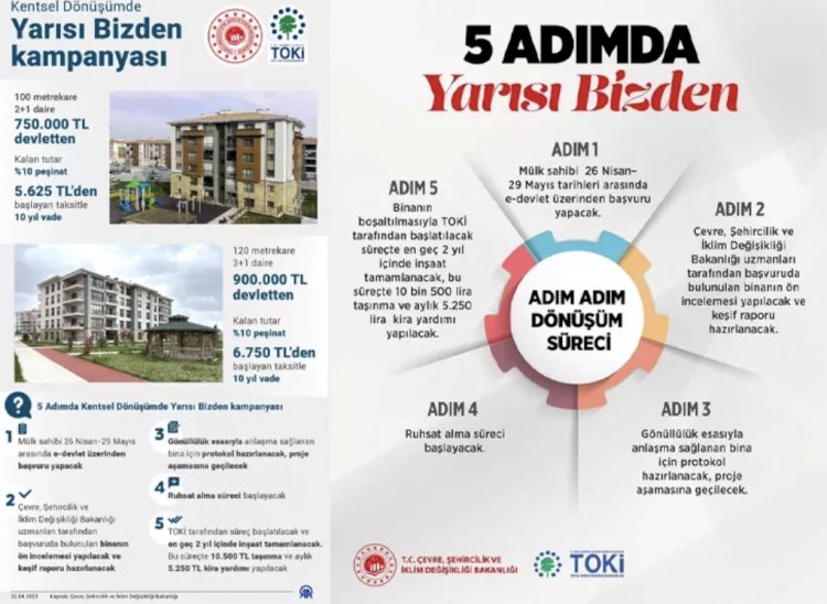 Kentsel Dönüşümde Yarısı Bizden Desteği